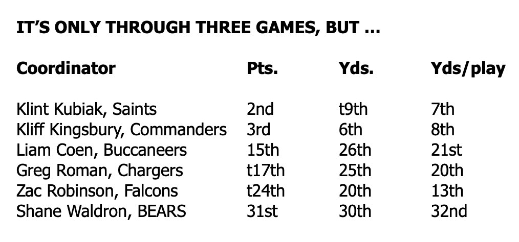 MarkPotash's tweet photo. Six of the candidates for the #Bears' offensive coordinator position were hired as an OC in the NFL. The early update ... 🤔 https://t.co/lslHGKiTmI