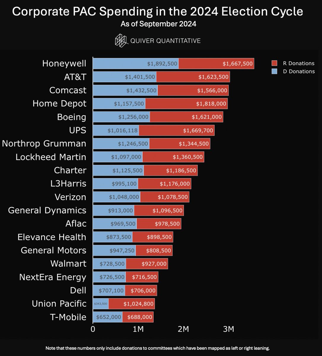 QuiverQuant's tweet photo. Corporations spend hundreds of millions of dollars on election donations.

They often donate to both sides, buying political favor.

We've been writing code to collect data on this.

Here are some of the companies who have spent the most so far in the 2024 election cycle: https://t.co/EKji1hcZ3p