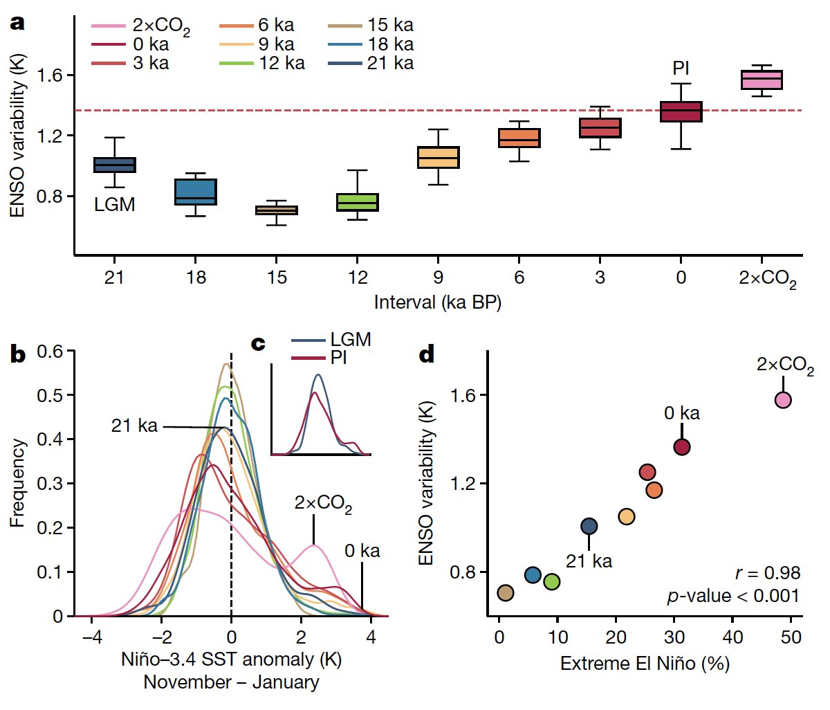 More frequent xtreme #ElNino by 2050 if GHG emissions  not reduced. Imagine a 1997 #ElNino every decade. One of the last pieces of the climate change puzzle answered. Urgent reductions in emissions needed to avoid this scenario.

<a href="/holy_kau/">Kaushal</a> <a href="/junglecave/">Jud Partin</a> <a href="/NCAR_CGD/">NSF NCAR CGD Laboratory</a> #CESM #NSFfunded