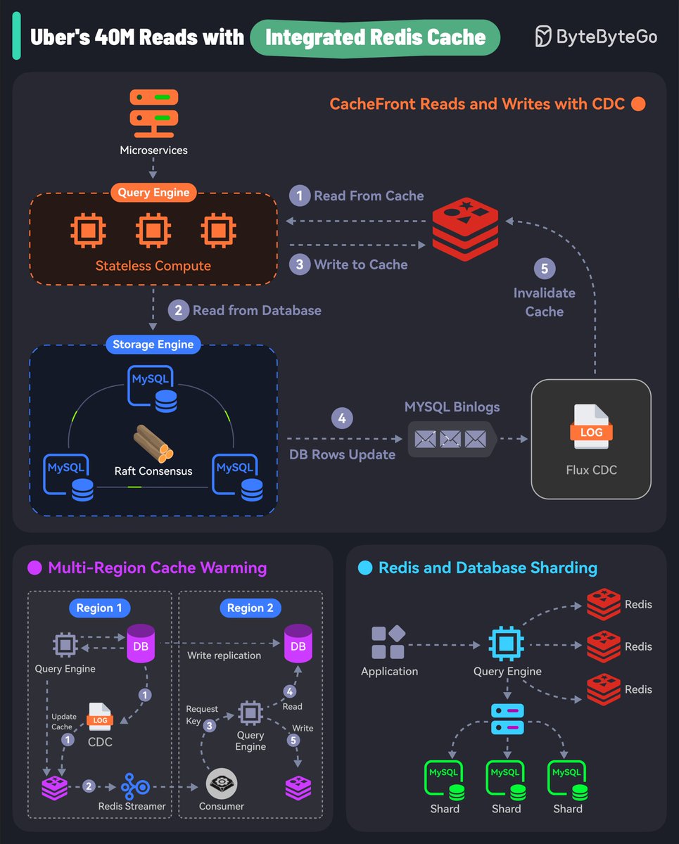 alexxubyte's tweet photo. How Uber Served 40 Million Reads with Integrated Redis Cache? https://t.co/fPTA1yM738