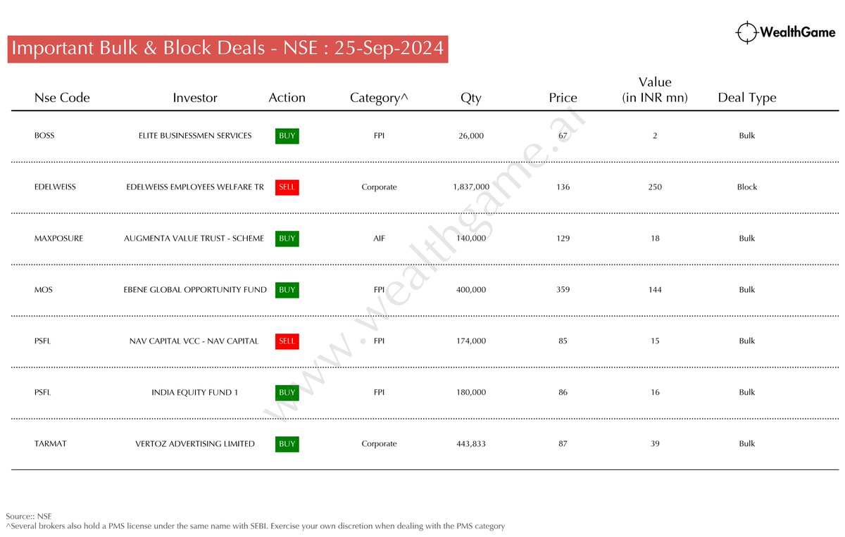 himadrigroy's tweet photo. Significant Bulk/Block Deals on the NSE #TARMAT #PSFL #MOS #MAXPOSURE #EDELWEISS #BOSS
For live corporate announcements, visit: https://t.co/CwHKSU2hEp https://t.co/Eu1jmCTer0
