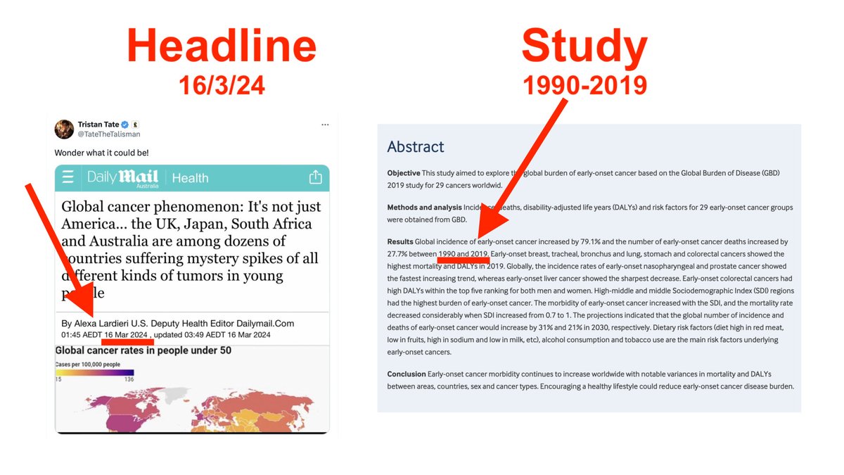 JamesNite9's tweet photo. 16/3/2024 Daily Mail article ‘Global cancer phenomenon... mystery spikes of all different kinds of tumors in young people’ 

is based on a 2023 retrospective study using data from 1990-2019

https://t.co/DZ8XxZWw9t

https://t.co/nrparQYaTI https://t.co/n85gioDRHE