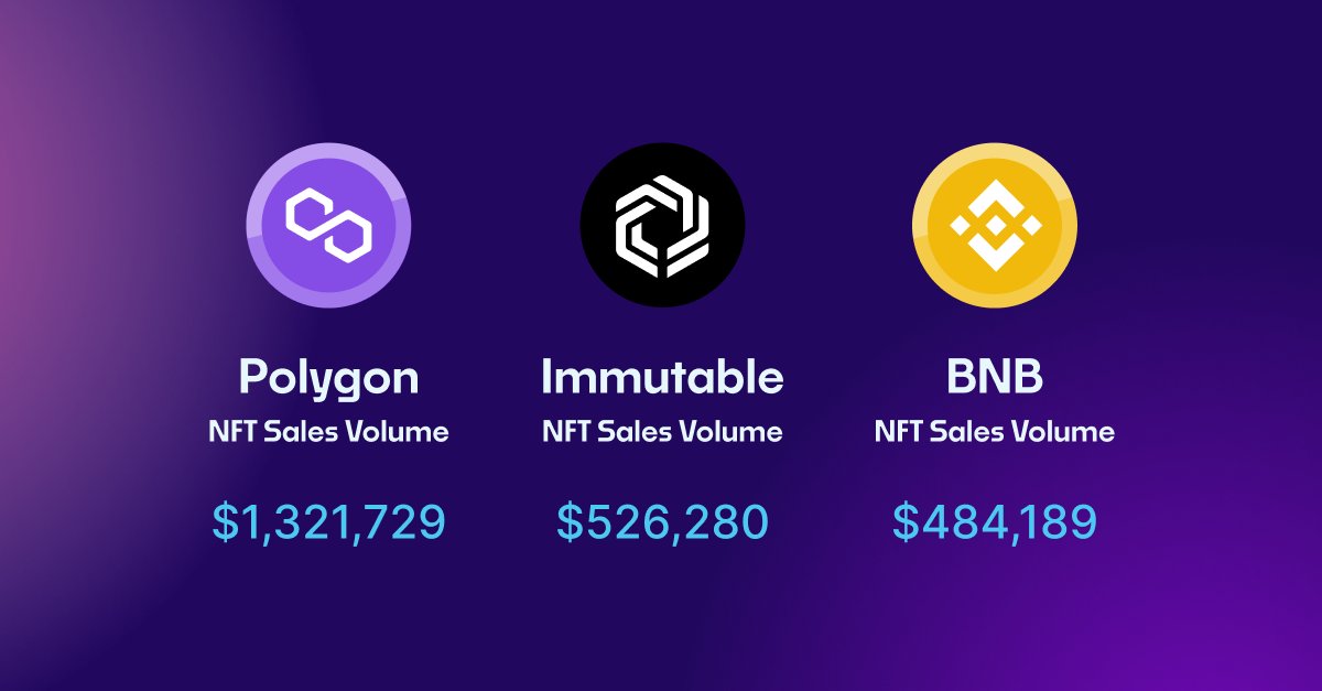 Top Blockchains by NFT Sales Volume: What's Hot in 2024? 🎨💰

The NFT market is evolving faster than ever, and blockchain ecosystems are at the heart of it. Here's a look at the top blockchains leading the pack by current NFT sales volume. 🚀
- 25th September / Last 24h

#NFT21