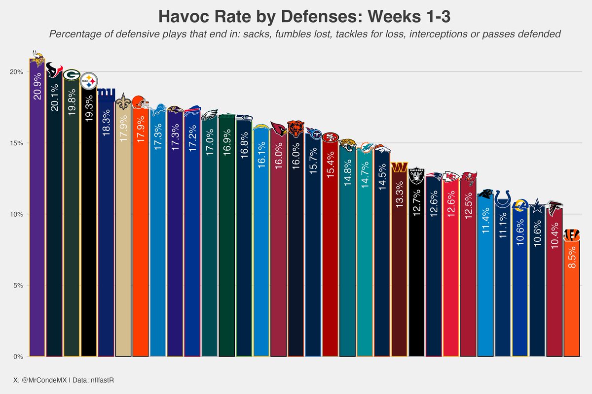 How often do defenses generate disruptive plays?💥
Vikings: a lot
Bengals: 😬