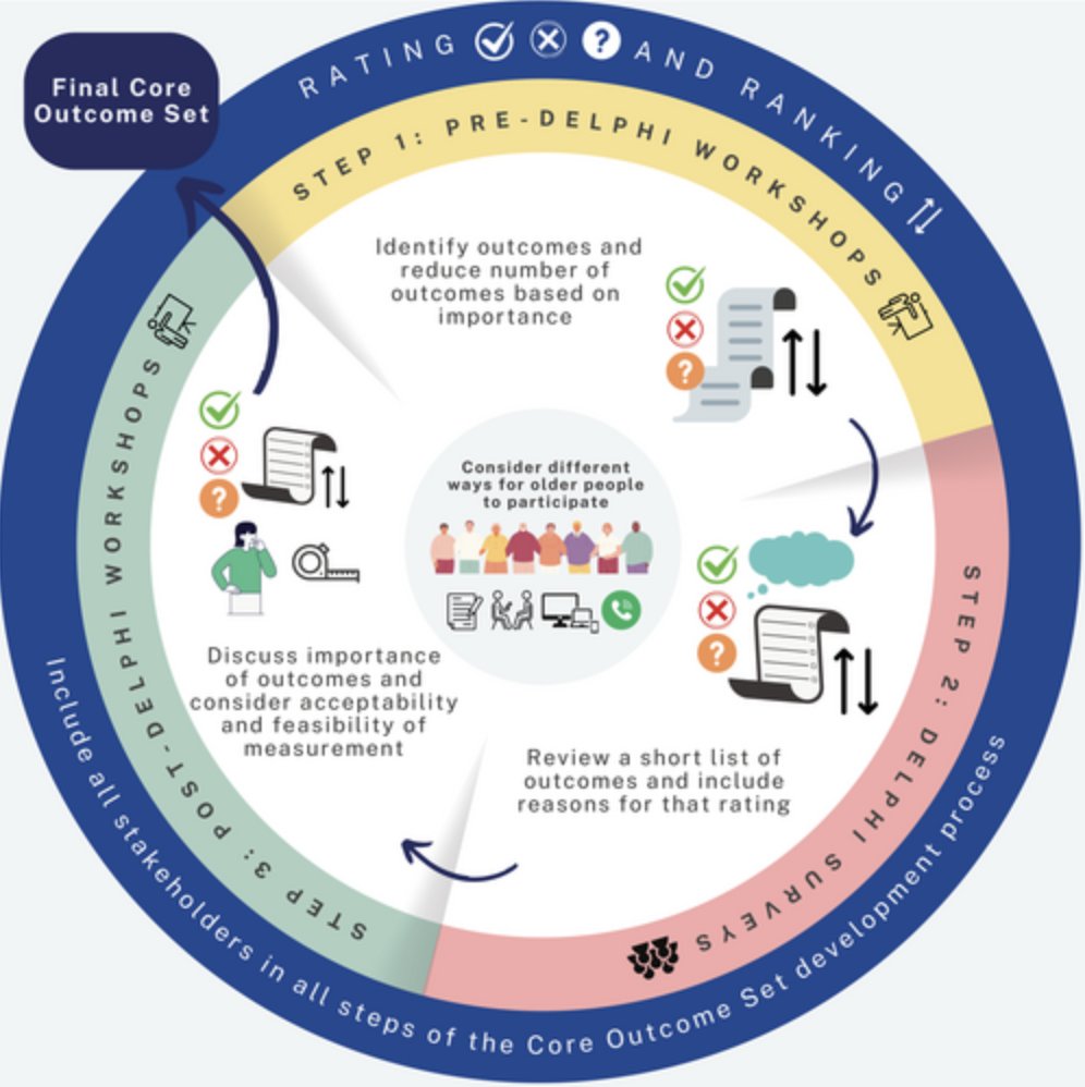 Suggested key steps and considerations when developing a core outcome set (COS) with older people. #geriatrics agsjournals.onlinelibrary.wiley.com/doi/10.1111/jg…