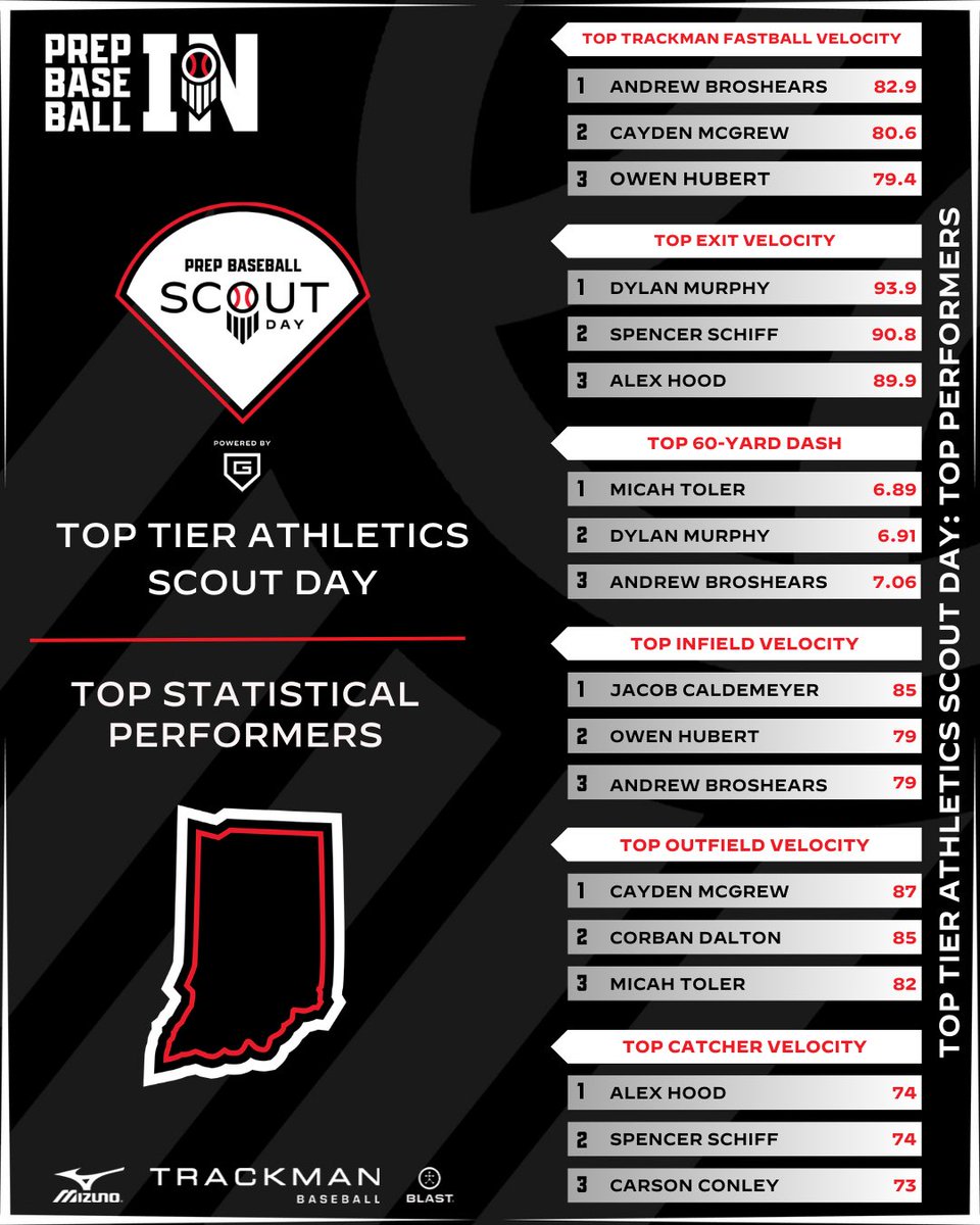 Prep Baseball Indiana (@prepbaseballin) on Twitter photo 𝙏𝙤𝙥 𝙏𝙞𝙚𝙧 𝘼𝙩𝙝𝙡𝙚𝙩𝙞𝙘𝙨 𝙎𝙘𝙤𝙪𝙩 𝘿𝙖𝙮
𝒮𝓉𝒶𝓉𝒾𝓈𝓉𝒾𝒸𝒶𝓁 𝐿𝑒𝒶𝒹𝑒𝓇𝒷𝑜𝒶𝓇𝒹
Top statistical performers from the September 22nd #TopTierAthletics24
Top Stat Performances 👉 loom.ly/u-dYxaY
Complete Results 👉 loom.ly/WJpJysQ
<a href="/TopTierAs/">Athletics BSBL Club</a> 𝙏𝙤𝙥 𝙏𝙞𝙚𝙧 𝘼𝙩𝙝𝙡𝙚𝙩𝙞𝙘𝙨 𝙎𝙘𝙤𝙪𝙩 𝘿𝙖𝙮
𝒮𝓉𝒶𝓉𝒾𝓈𝓉𝒾𝒸𝒶𝓁 𝐿𝑒𝒶𝒹𝑒𝓇𝒷𝑜𝒶𝓇𝒹
Top statistical performers from the September 22nd #TopTierAthletics24
Top Stat Performances 👉 loom.ly/u-dYxaY
Complete Results 👉 loom.ly/WJpJysQ
<a href="/TopTierAs/">Athletics BSBL Club</a>