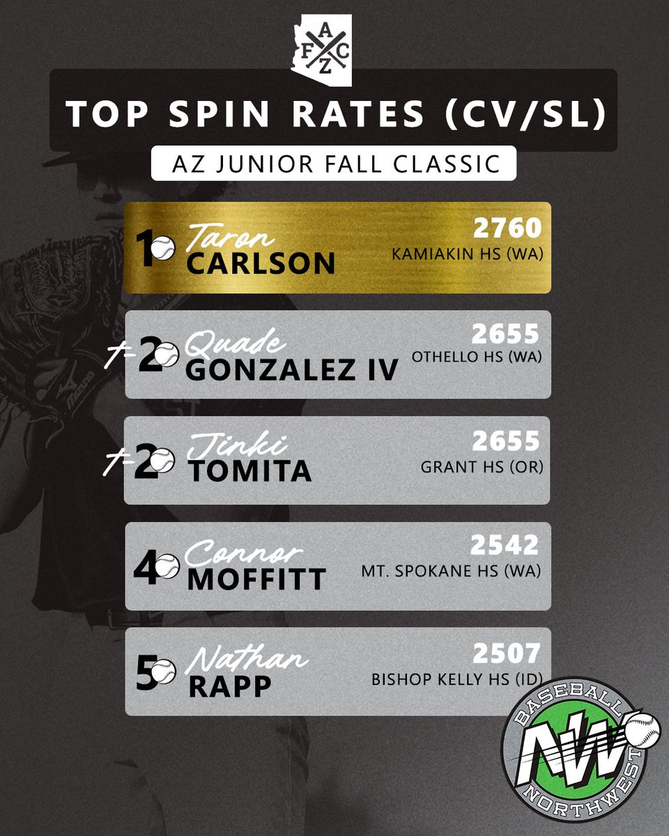Baseball Northwest (@baseballnw) on Twitter photo Bringing the HEAT in Arizona. ⛽️
Here are the top velos and spin rates from this past weekend at the Junior <a href="/AZFallClassic/">AZ Fall Classic</a>!
#RepTheNW Bringing the HEAT in Arizona. ⛽️
Here are the top velos and spin rates from this past weekend at the Junior <a href="/AZFallClassic/">AZ Fall Classic</a>!
#RepTheNW