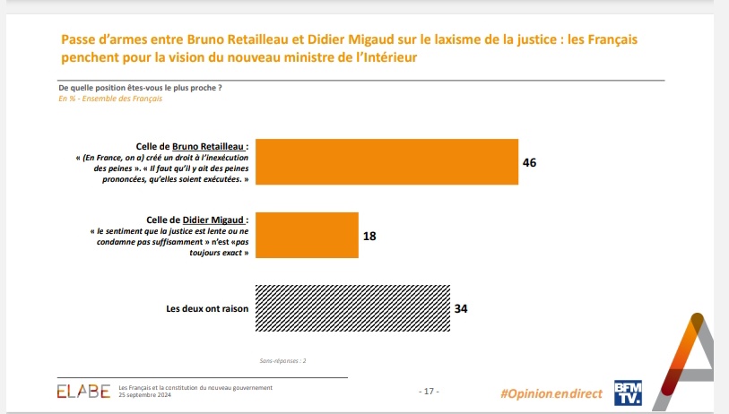 MacronardsFM's tweet photo. Tres interessant ! Dans les interventions Retailleau Migaud, les Francais sont beaucoup plus lucides que la propagande Bollore ! 34% disent que les deux  ont raison.
 Encourageant ! #Unitay 🙏 #elabe ca @PascalPraud le dira jamais 😌👇 https://t.co/dJYkfWumj2