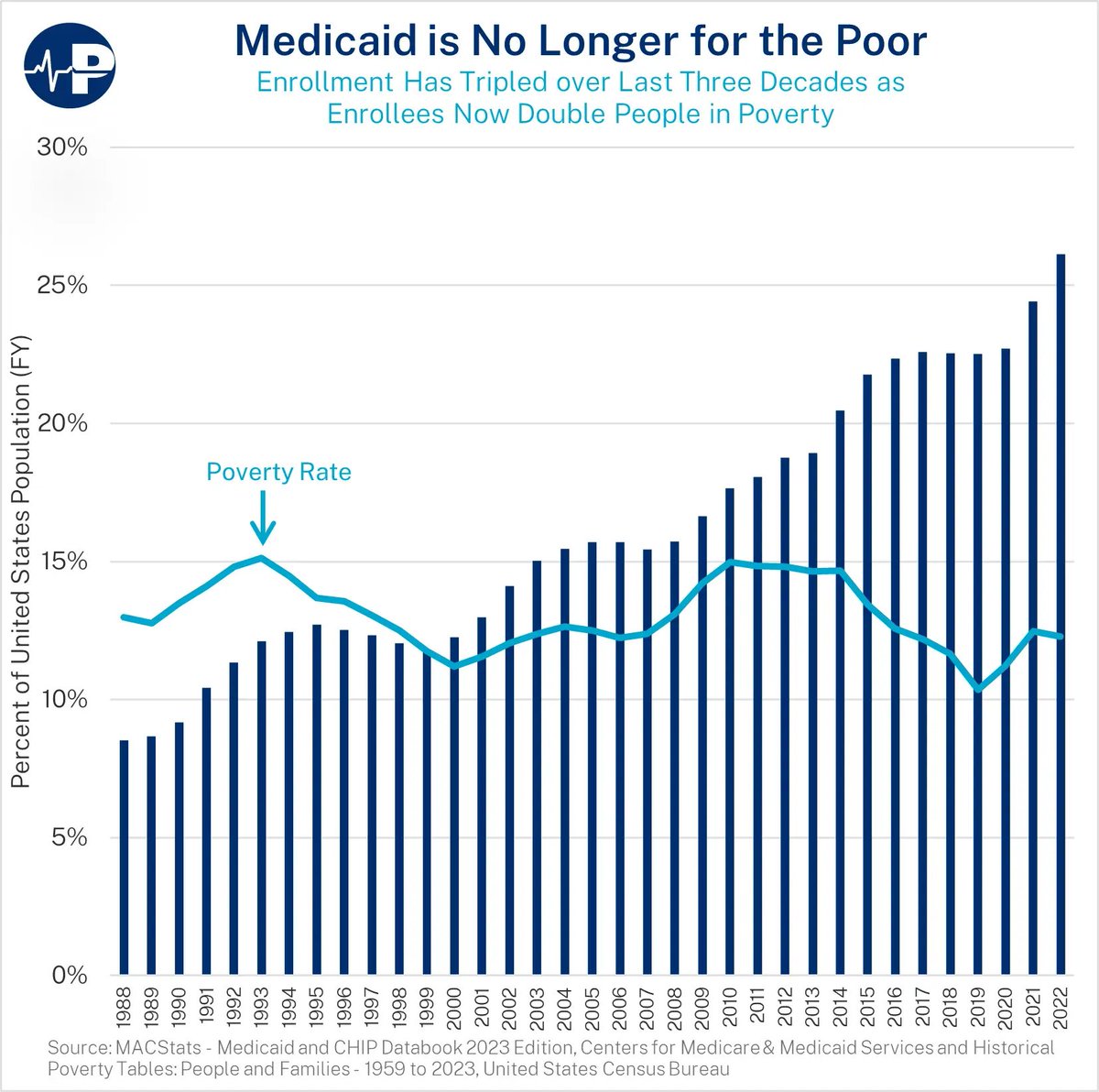 Paragon_Inst's tweet photo. NEW #ParagonPIC 📈:
Medicaid is no longer primarily a safety net for the poor.
Enrollment as a percentage of the U.S. population has more than tripled, rising from ~8% in the late 1980s to nearly 27% by 2022.
READ MORE ⬇️
https://t.co/jjDYHeoeb3 https://t.co/L4MORQQabr