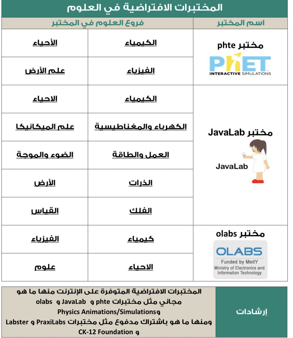 Abdasteam's tweet photo. معلمي المواد العلمية :

أحياء - كيمياء - فيزياء - علوم ابتدائي 
علوم متوسط - علوم أرض وفضاء 

ملف تفاعلي يحتوي على أبرز مواقع المختبرات 
الإفتراضية وتطبيقات الواقع المعزز .

https://t.co/S0oiI3klZj

وهنا رابط مباشر باسماء الدروس لمعلمي المواد العلمية فيه التجارب للدروس بشكل مباشر 👌🏻

https://t.co/50hCPsaGMV