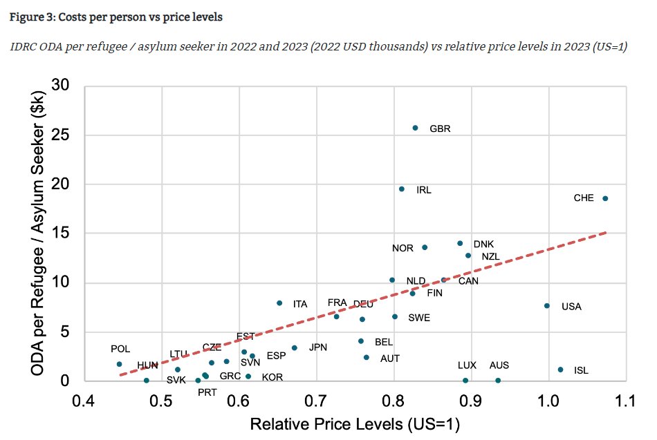 Ian Mitchell (@econmitch) on Twitter photo Which country uses the most aid to host a refugee?
Not surprisingly, it's the UK.
But what is surprising is how much of an outlier it is: 150% more than its nearest G7 peer.
Our new <a href="/CGDev/">Center for Global Development</a> analysis w/ <a href="/SamHugh3s/">Sam Hughes</a>
cgdev.org/blog/costs-hos… Which country uses the most aid to host a refugee?
Not surprisingly, it's the UK.
But what is surprising is how much of an outlier it is: 150% more than its nearest G7 peer.
Our new <a href="/CGDev/">Center for Global Development</a> analysis w/ <a href="/SamHugh3s/">Sam Hughes</a>
cgdev.org/blog/costs-hos…