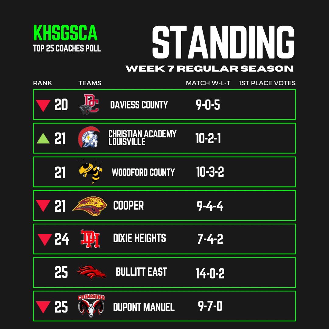 KY Girls HS Soccer Coaches Association tweet media