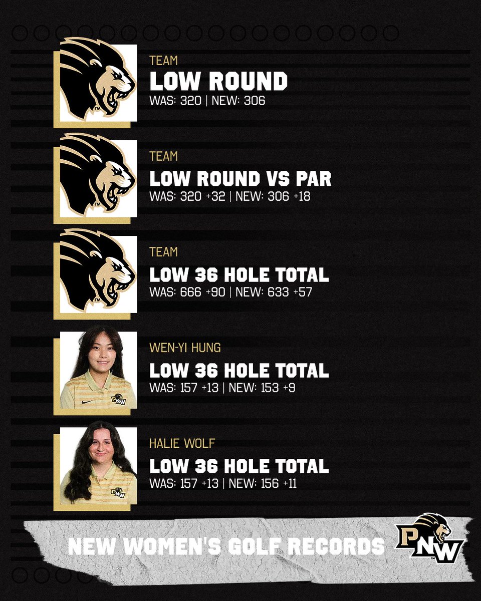 🚨NEW RECORDS🚨
🥇- Team Low Round (306)
🥇- Team Low Round Vs Par (306 +18)
🥇- Low 36 Hole Total (633 +57)
🥇- Low 36 Hole Total (Wen-Yi Hung)
🥇- Low 36 Hole Total (Halie Wolf)
Congrats to our new women's golf record holders!