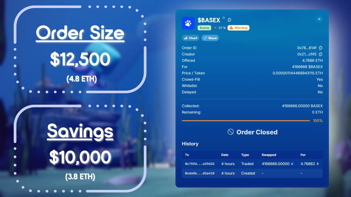 💰 $10,000 Saved in a Single Order 💰

A buyer placed an order for 4.8 ETH worth of $BaseX, and it was filled in under 30 minutes!

Thanks to OTSea, the buyer avoided slippage and received a massive discount. Saving them $10,000 while keeping the $BaseX chart healthy. 

This