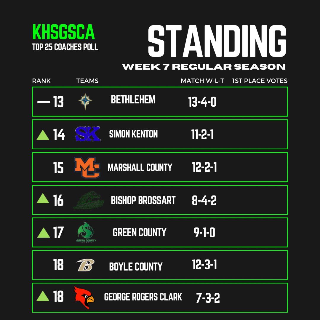 KY Girls HS Soccer Coaches Association tweet media