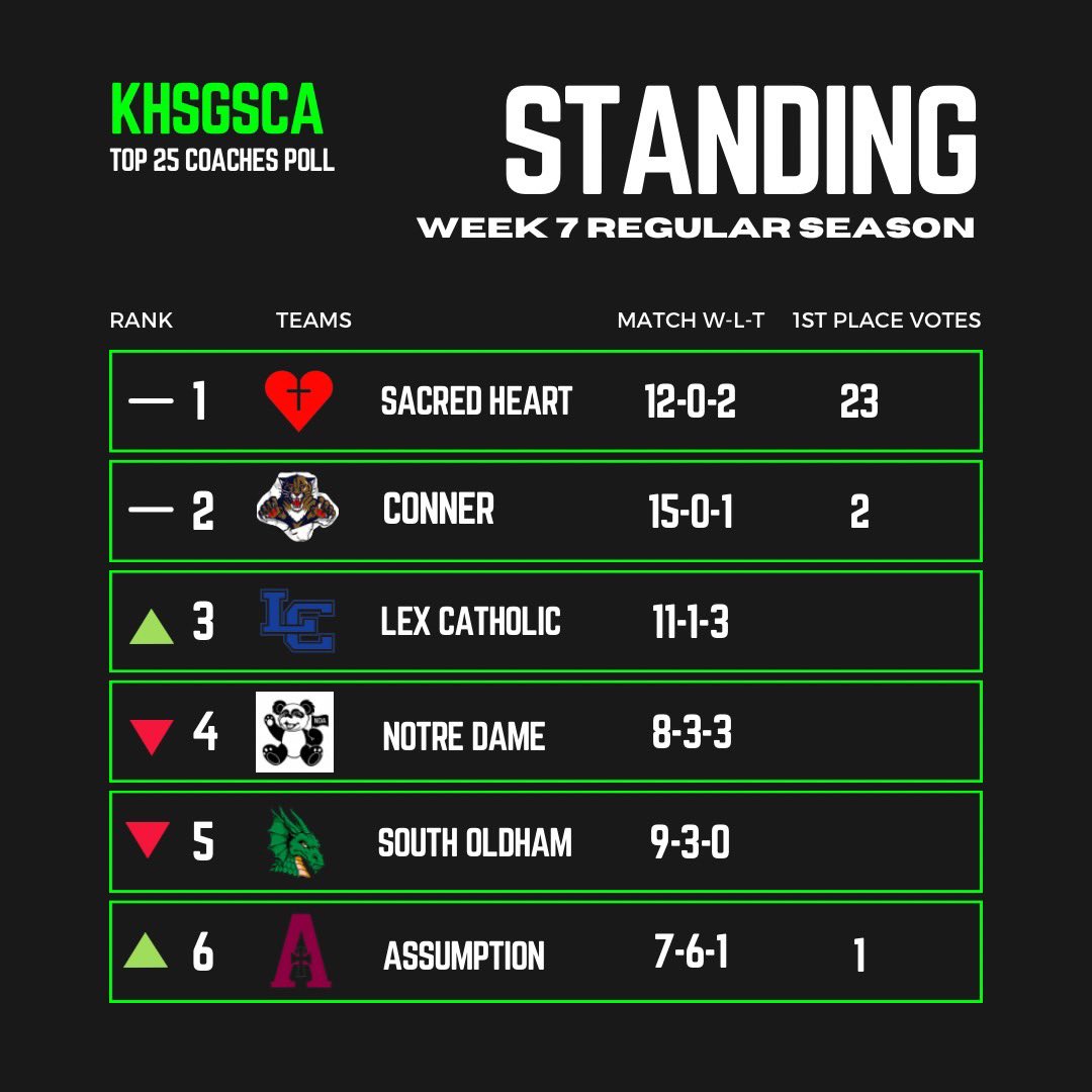 KY Girls HS Soccer Coaches Association tweet media