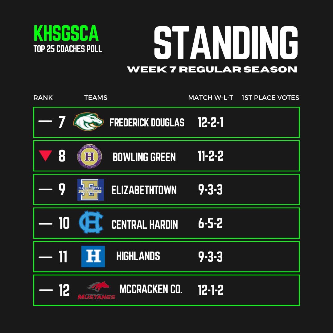 KY Girls HS Soccer Coaches Association tweet media