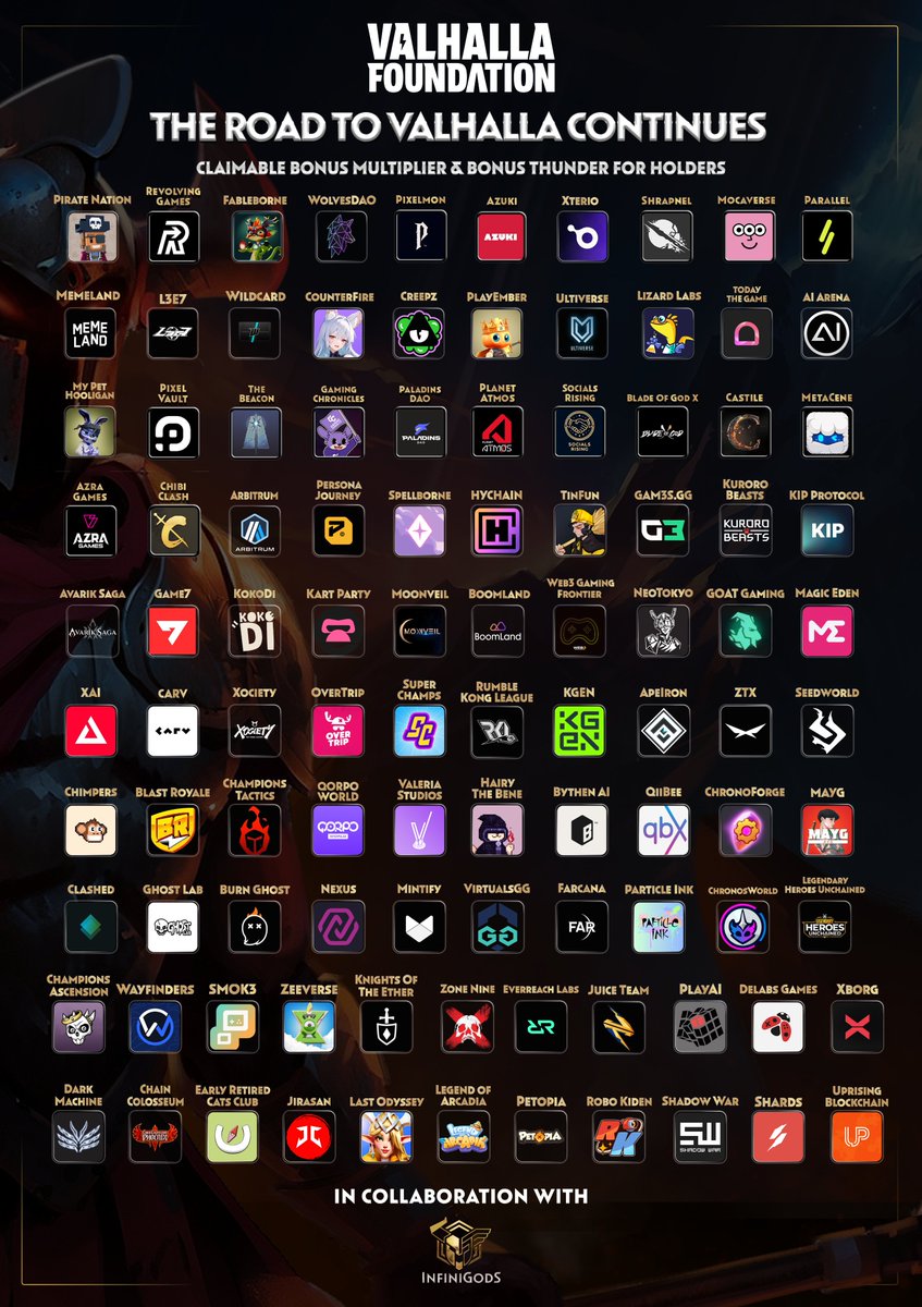 Valhalla Foundation (@valhallafdn) on Twitter photo THE ROAD TO VALHALLA IS NOW 100+ STRONG. ⚡️💪
We've officially crossed the century mark.
We're excited to welcome 12 new $GOD-tier partners & communities to Valhalla, including:
⚡️ <a href="/JirasanOfficial/">Jirasan 🔴</a>
⚡️ <a href="/XBorgHQ/">XBorg</a>
⚡️ <a href="/PlayShadowWar/">SHADOW WAR</a>
⚡️ <a href="/DarkMachineGame/">Dark Machine</a>
⚡️ <a href="/RoboKiden/">COMING SOON</a>
⚡️ THE ROAD TO VALHALLA IS NOW 100+ STRONG. ⚡️💪
We've officially crossed the century mark.
We're excited to welcome 12 new $GOD-tier partners & communities to Valhalla, including:
⚡️ <a href="/JirasanOfficial/">Jirasan 🔴</a>
⚡️ <a href="/XBorgHQ/">XBorg</a>
⚡️ <a href="/PlayShadowWar/">SHADOW WAR</a>
⚡️ <a href="/DarkMachineGame/">Dark Machine</a>
⚡️ <a href="/RoboKiden/">COMING SOON</a>
⚡️
