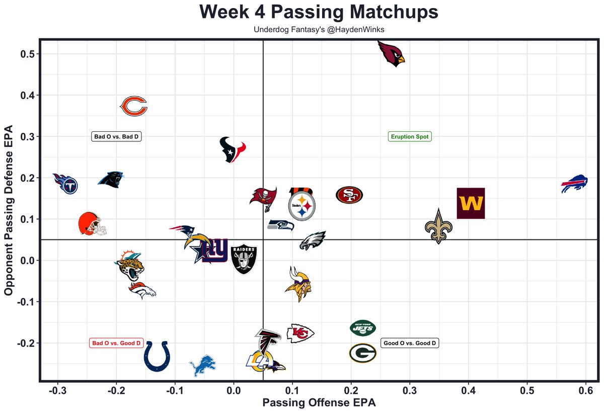 HaydenWinks's tweet image. This could be the highest projected week for Marvin Harrison. Cardinals projected for most points at home. Commanders are worst pass defense (again). No Trey McBride. This is as eruptive as a spot gets.