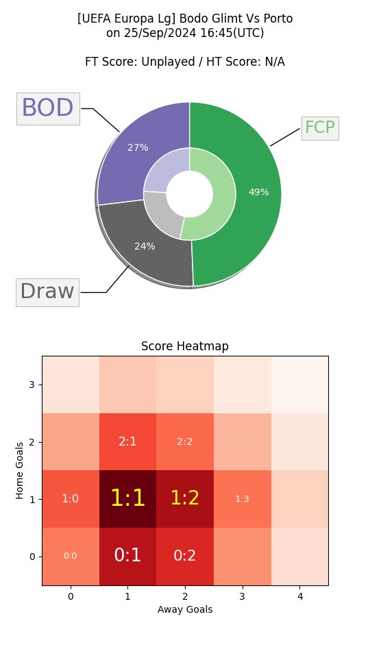 jixy_picks's tweet photo. 🚨 Upset Alert 🚨     

#UEL #BODFCP #BODvFCP #BODxFCP

Probable Scores = 1:1, 1:2

Can #Porto beat -0.5 AH against #BodøGlimt #Glimt? 🤔

Support us @ https://t.co/YuXc7rPlUn 🙏

AI Pick: Under 3.0

#FootballTips https://t.co/7nfHSgEaXm