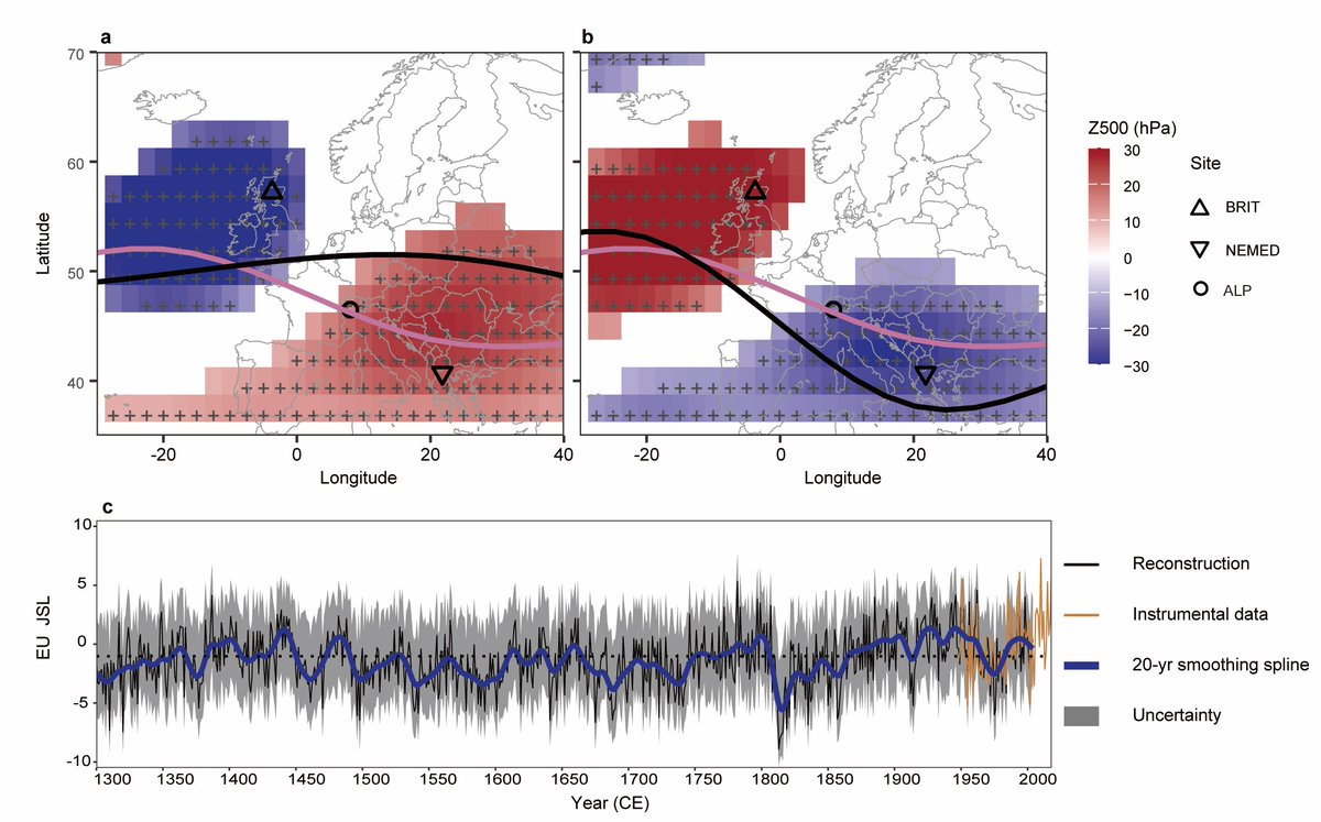 📢Our paper on the jet stream is out  in <a href="/Nature/">nature</a>🌍
700 years of jet stream variability shows links to Europe's climate extremes, wildfires, and epidemics. 👉Key insights for future risks! 
Great working with @ephispheric <a href="/GuobaoXgb234/">Guobao Xu</a> <a href="/elliebroadman/">Ellie Broadman</a> !
rdcu.be/dU5IW