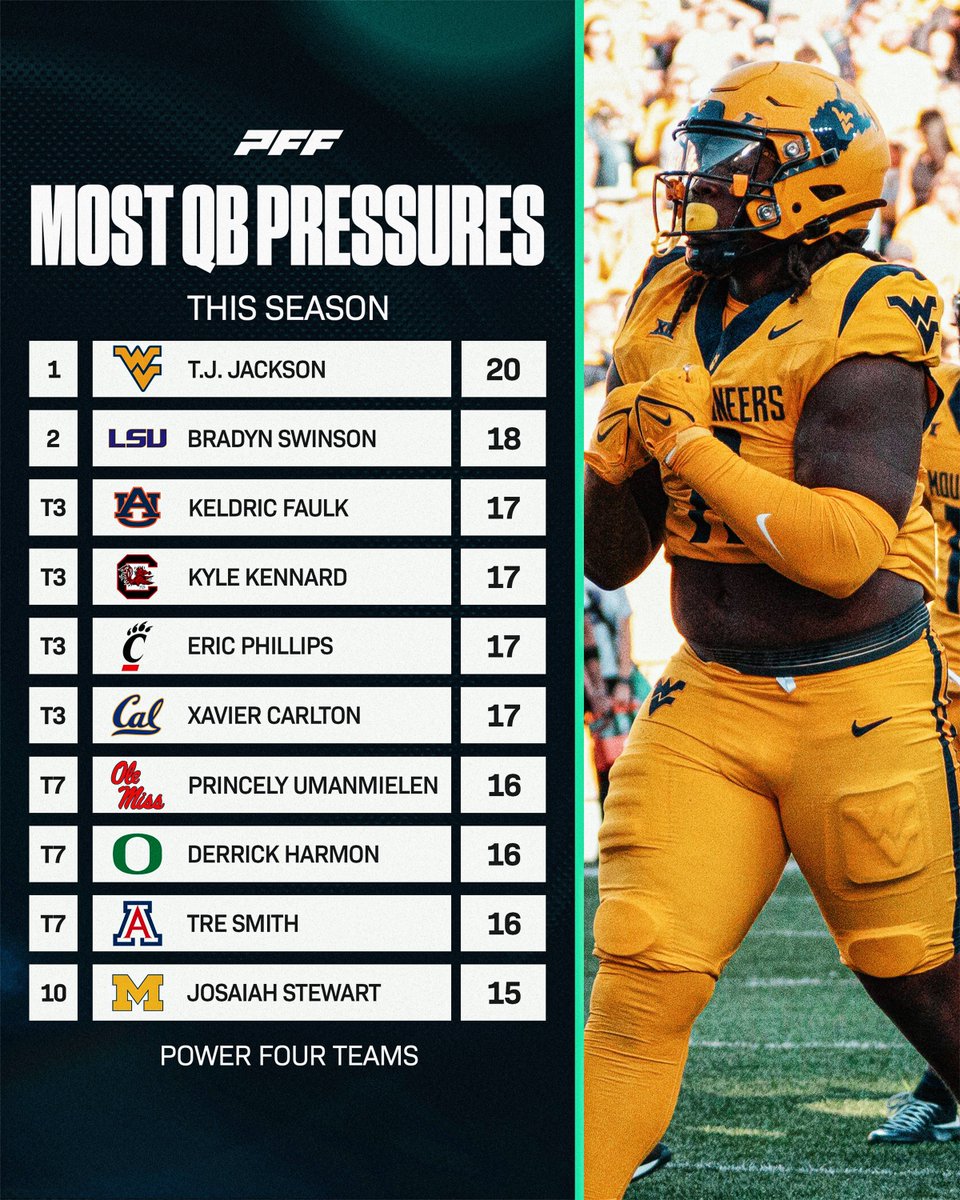 Leaders in QB Pressures this season💪