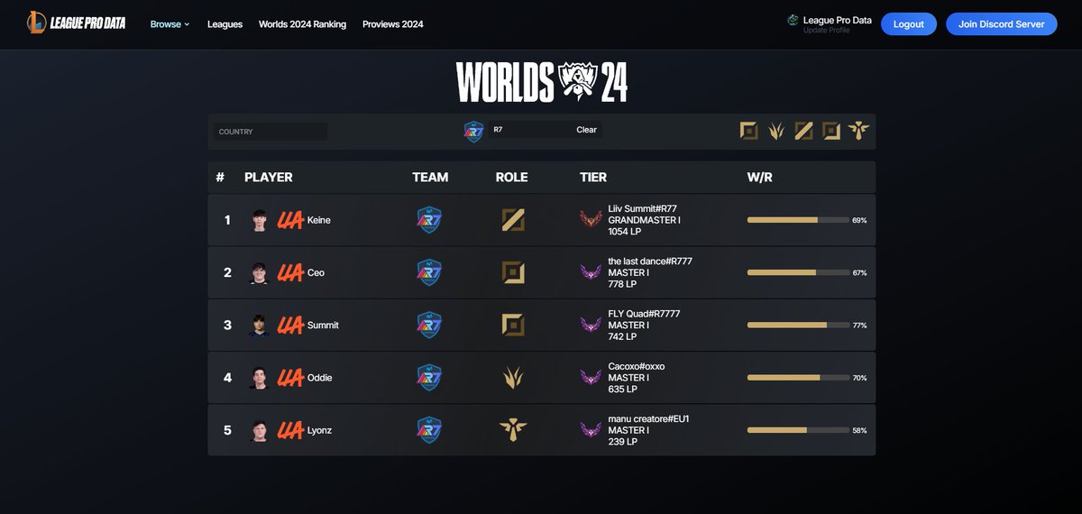 LeagueProData's tweet image. 🚨 The second split of the League of Legends ranked season has ended! 🚨

🌈 @Rainbow7lol  players are ready for Worlds!
💪 @Keine_lol  is leading the charge with over 1000 LPs! 🏆
🔗 Discover more and dive into all the details on: leagueprodata.com 🌍