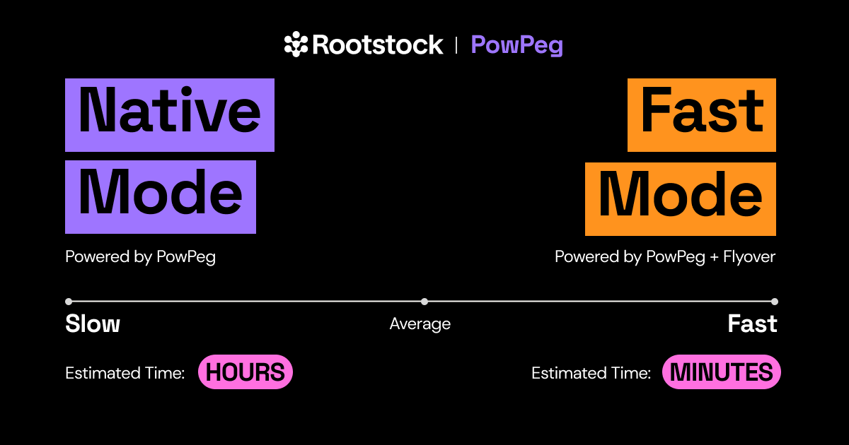 rootstock_io's tweet photo. The PowPeg team has been hard at work making significant updates to simplify and speed up the process of obtaining RBTC.

With the introduction of Fast Mode, powered by the Flyover protocol, users can now move BTC to RBTC (and vice versa) in just minutes - a process that used to take hours! This marks a 98% increase in speed.

The best part? The faster transaction times and simplified UX come with no compromises to the high security standards of the Bitcoin network.