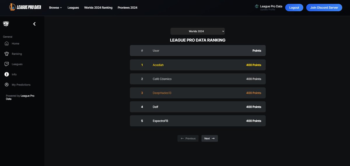 LeagueProData's tweet image. 🚨 Day 1 of Worlds 2024 Play-In is over! 🚨

The prediction rankings have been updated! 🔥

🔮 Join the fun and make your predictions on leagueprodata.com!
You can share your picks with us and compete for awesome prizes from @XSoniclol  and @teamisurus!🏆