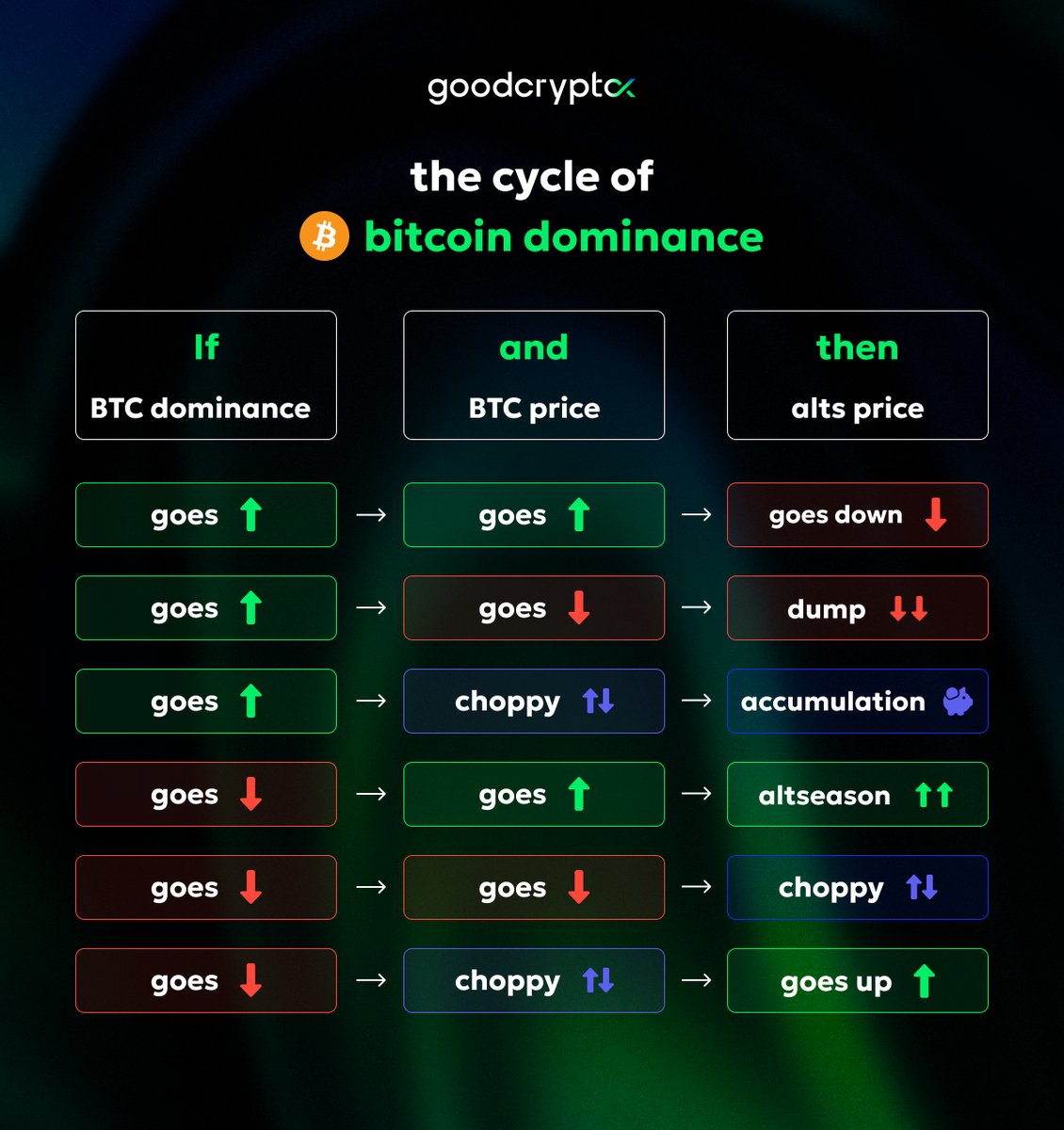 Discover #Bitcoin dominance in the crypto market! 🔎 Understand how the  price action of altcoins relates to the first cryptocurrency. Do you  consider $BTC dominance when trading alts? 🤔 Let us know