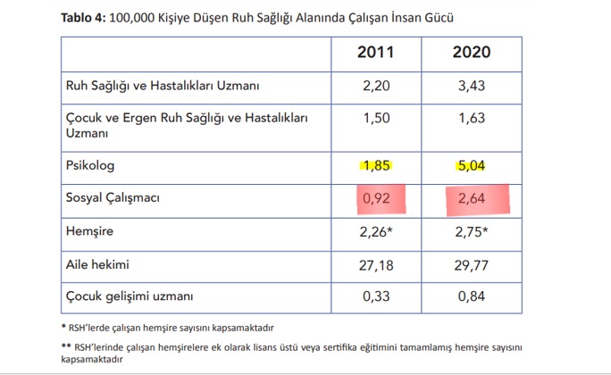 SHU (@shubeyyyy) on Twitter photo Kamuda her 100 bin kişiye  yaklaşık 2.64 sosyal hizmet uzmanı düşmesi  sahadaki  meslek elaman eksikliği olduğunu göstermektedir
Bu sorunun çözümü için adalet, sağlık,aile bakanlığında yeterince shu ataması gerceklesmelidir
<a href="/drmemisoglu/">Prof. Dr. Kemal Memişoğlu</a>
<a href="/MahinurOzdemir/">Mahinur Özdemir Göktaş</a>
#Kamuya10BinSosyalÇalısmacı Kamuda her 100 bin kişiye  yaklaşık 2.64 sosyal hizmet uzmanı düşmesi  sahadaki  meslek elaman eksikliği olduğunu göstermektedir
Bu sorunun çözümü için adalet, sağlık,aile bakanlığında yeterince shu ataması gerceklesmelidir
<a href="/drmemisoglu/">Prof. Dr. Kemal Memişoğlu</a>
<a href="/MahinurOzdemir/">Mahinur Özdemir Göktaş</a>
#Kamuya10BinSosyalÇalısmacı