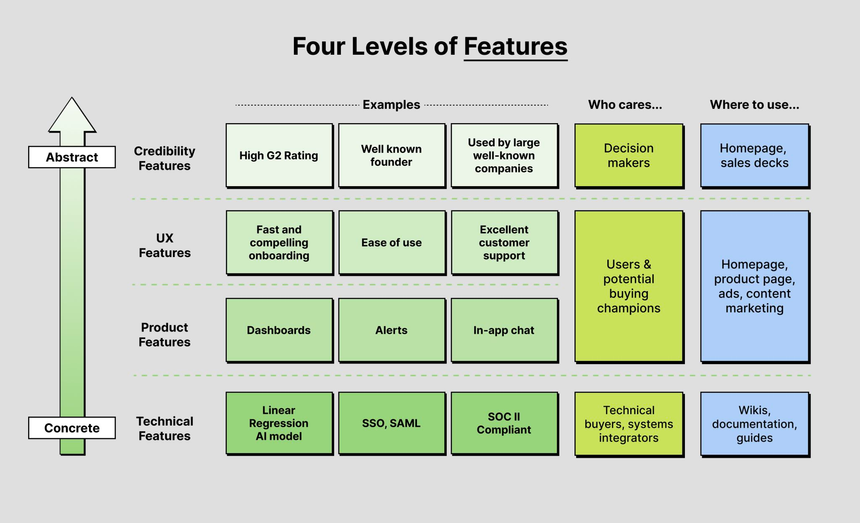 nurijanian's tweet photo. great structured approach to thinking about and communicating different aspects of a product and where to highlight them @apierriPMM @heyrobk https://t.co/MrzdcCRzDB
