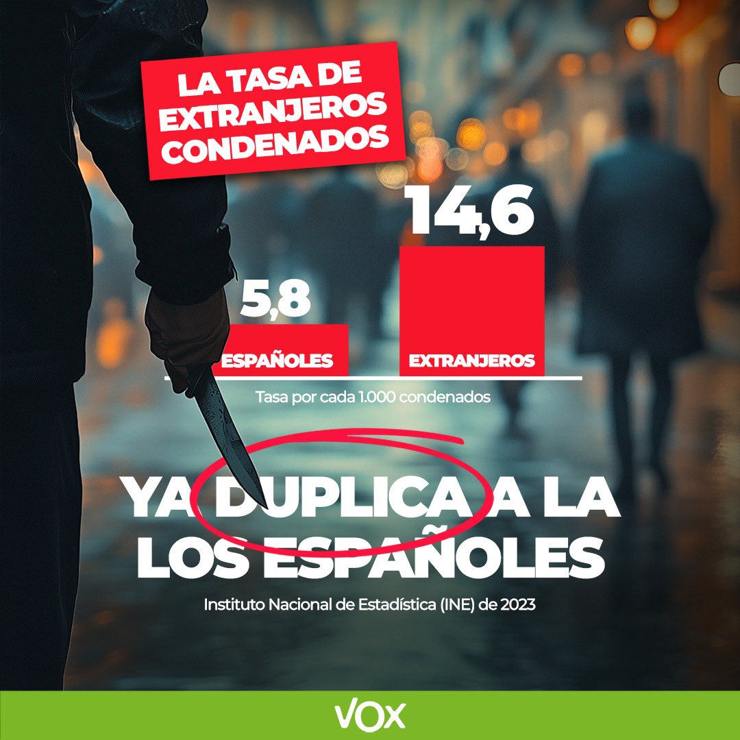 vox_es's tweet photo. Pretenden hacernos creer que no existe relación entre la invasión migratoria y la creciente inseguridad. 

PSOE y PP culpables. https://t.co/g7caOY8YFA