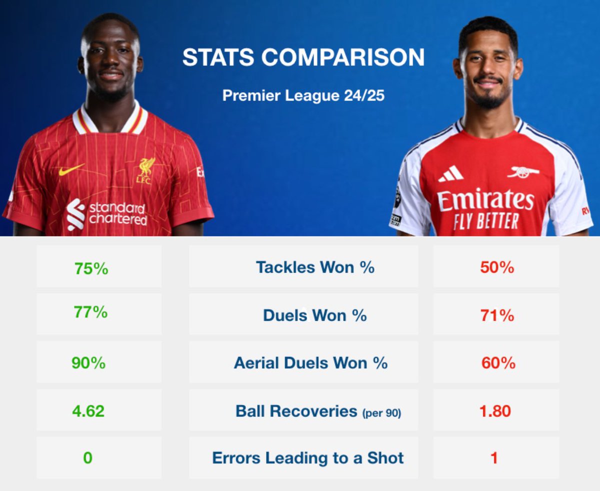 LiverpoolXtra's tweet photo. Je ne sais pas d'où est venue cette idée de comparer Ibou à Saliba.

Konaté, c'est Konaté. 🧱🇫🇷 https://t.co/GI0tdclFfb
