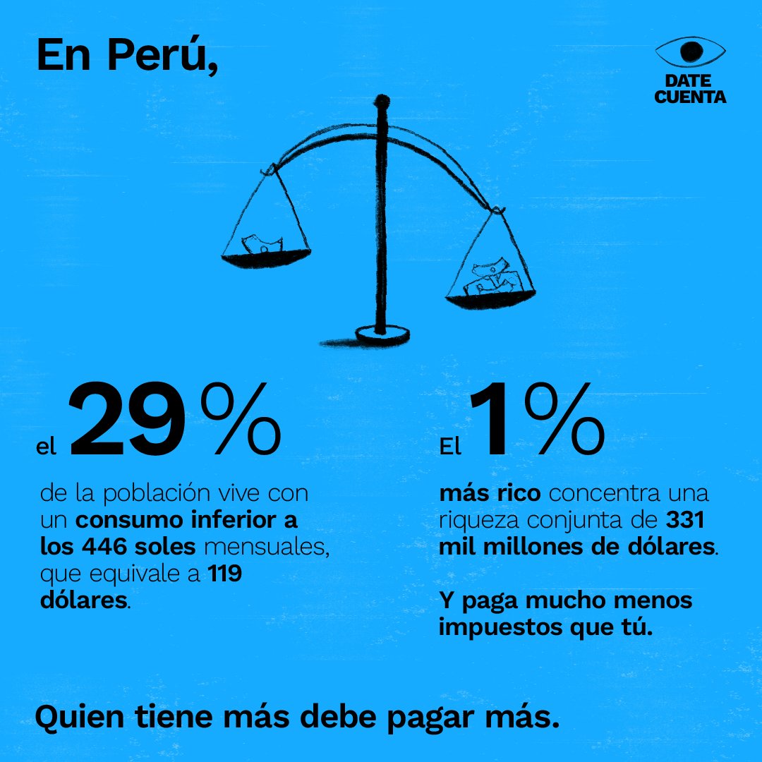 👁️ La desigualdad en el Perú ha alcanzado niveles alarmantes. El 58% de la población cree que la brecha entre ricos y pobres es muy grave (ENADES 2024).  

Mientras el 29% de las personas vive con menos de 120 dólares al mes, el 1% más rico concentra 331 mil millones de dólares y