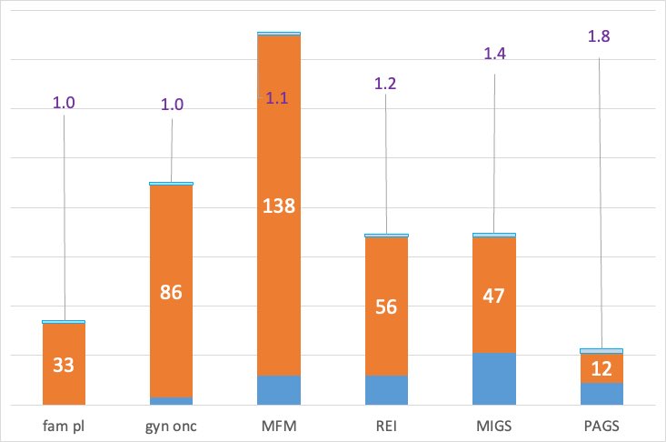 Another fabulous year for the ob/gyn fellowship match with the ratio of applicants to positions exceeding 1 for nearly all subspecialties including PAGS (1.8:1), MIGS (1.4:1), REI (1.2:1), MFM (1.1:1) and GynOnc (1.03:1) <a href="/FMIGS1/">FMIGS</a> #obgyn