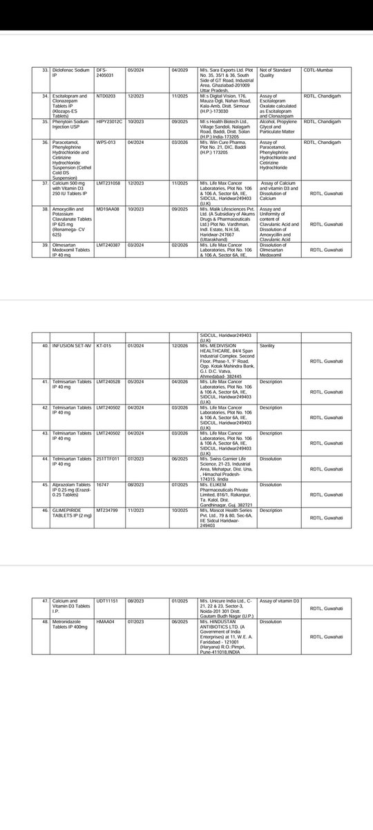 InformedAlerts's tweet photo. India's drug regulator, @CDSCO_INDIA_INF, found 53 medicines, including paracetamol &amp; vitamin supplements, to be of poor quality. Popular brands like Shelcal, Clavam 625, &amp; Pan-D were flagged. Some companies claimed the faulty drugs were fake.

Latest monthly #DrugAlert list 👇 https://t.co/qAZ4a1xYcz