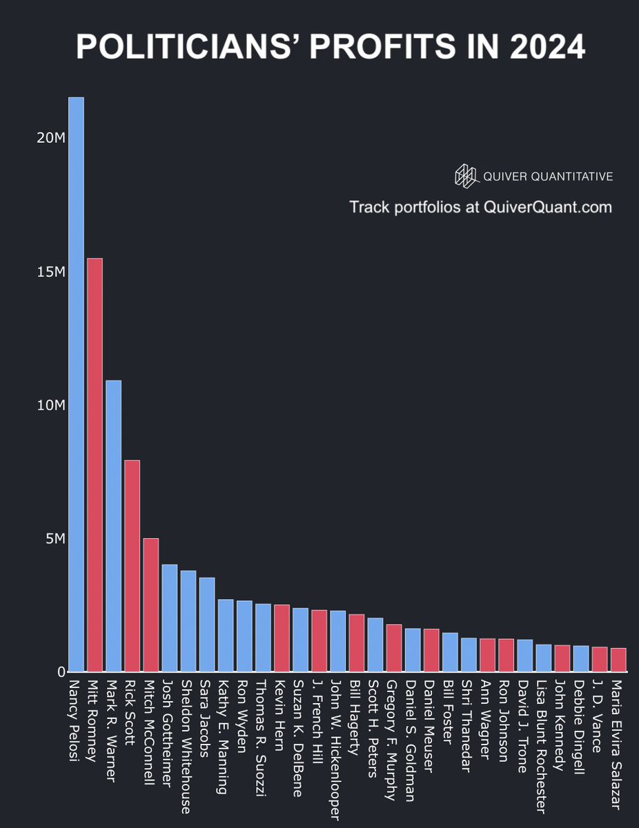 QuiverQuant's tweet photo. 🚨 POLITICIANS' STOCK MARKET PROFITS

I've been writing code to track politicians portfolios.

Several members of Congress have already made millions of dollars in the stock market in 2024: https://t.co/Z8UuJbloGS