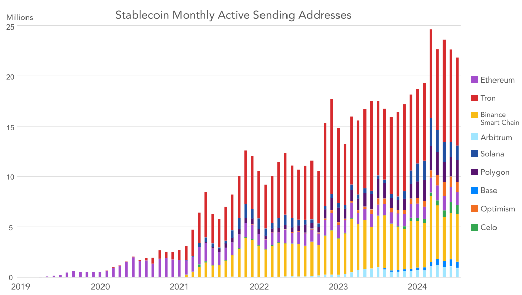 "The generally higher fee burden on Ethereum means that there tends to be fewer addresses
transacting and fewer transactions than #TRON..." 

Read the full report by <a href="/CastleIslandVC/">Castle Island Ventures</a> &amp; <a href="/BHDigitalAssets/">Brevan Howard Digital</a>
Data by <a href="/artemis__xyz/">👉 follow @Artemis</a> and Sponsored by <a href="/Visa/">Visa</a>: 👇