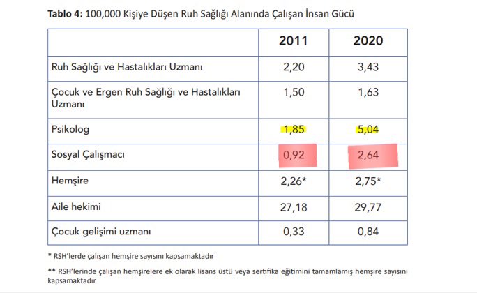Barker'e (1999) göre tıbbi sosyal hizmet: hastanelerde ve diğer sağlık bakım ortamlarında hastaların ve ailelerinin hastalıkla ilgili sosyal ve psikolojik problemlerini çözmeyi amaçlayan sosyal hizmet uygulamasıdır <a href="/drmemisoglu/">Prof. Dr. Kemal Memişoğlu</a>
<a href="/MahinurOzdemir/">Mahinur Özdemir Göktaş</a> #Kamuya10BinSosyalÇalısmacı