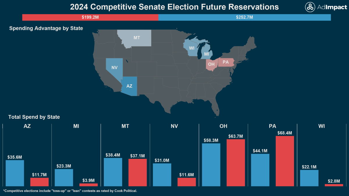 AdImpact_Pol's tweet image. In battleground Senate ad spending, Republican advertisers continue to hold a future reservation advantage in #OHSen and #PASen, but Democrats maintain advantages in #AZSen, #MISen, #MTSen, #NVSen, and #WISen.