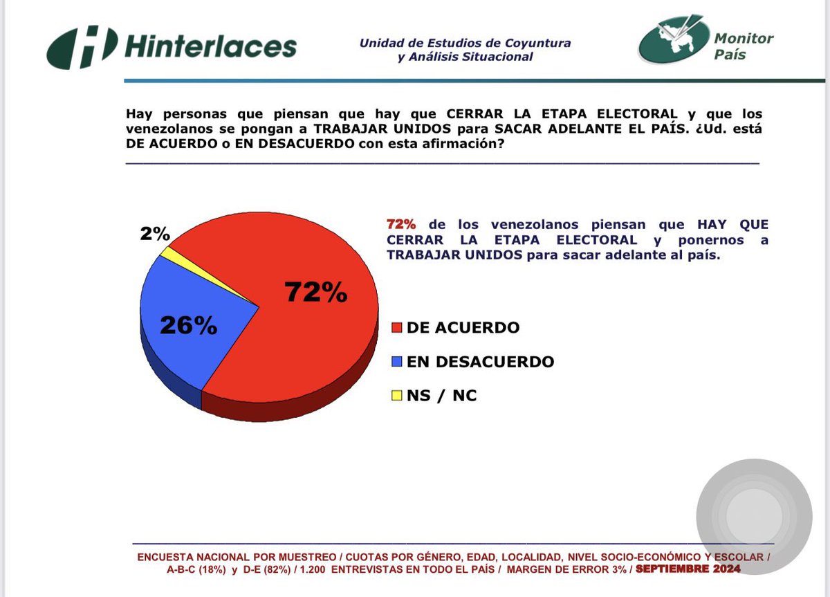 MichelCaballero's tweet photo. 72% cree que ya hay que pasar la página electoral, y dedicarse a trabajar por el país. https://t.co/nwoRin3Lj4