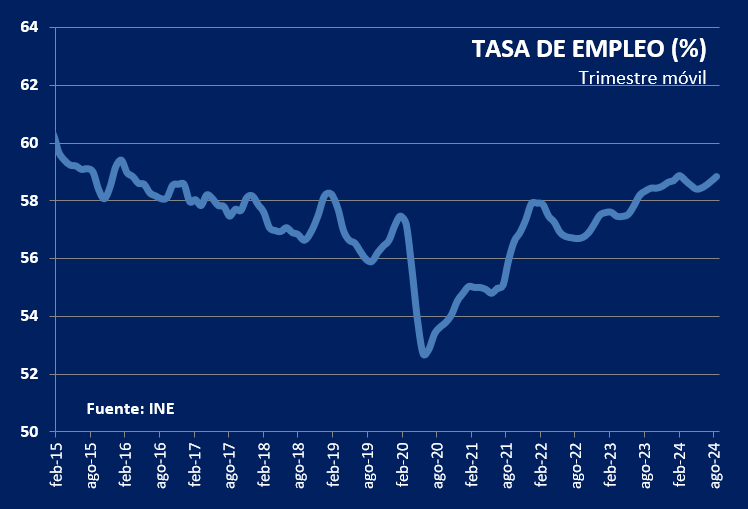 SUBE el EMPLEO: Tasa de Empleo en 59,1% en agosto, máximo desde 2016. Se estiman 1.735.000 puestos de trabajo, 32.000 más que hace un año. DESEMPLEO SUBE al 8,4%, por mayor tasa de ACTIVIDAD. Aquí la evolución de la Tasa de Empleo (trim. móvil), según datos del INE: