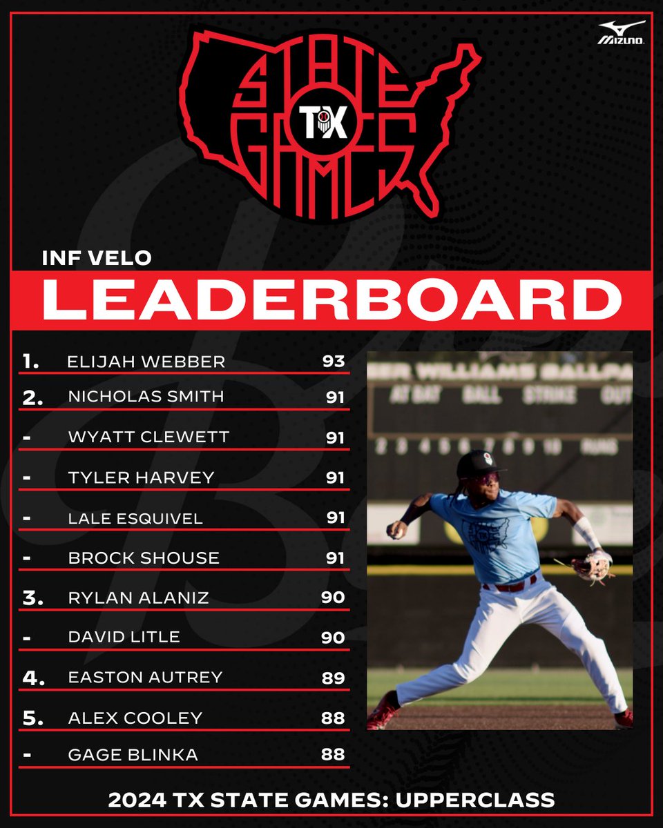 Prep Baseball Texas (@prepbaseball_tx) on Twitter photo ππππ ππ ππ©π©ππ«ππ₯ππ¬π¬ πππππ πππ¦ππ¬: INF Velo π
Strong group of infielders this past weekend. Looked good in the workout & made some great plays in-game. Link below for the top INF Velo's & full stat sheet.
πloom.ly/Z4JRbMU ππππ ππ ππ©π©ππ«ππ₯ππ¬π¬ πππππ πππ¦ππ¬: INF Velo π
Strong group of infielders this past weekend. Looked good in the workout & made some great plays in-game. Link below for the top INF Velo's & full stat sheet.
πloom.ly/Z4JRbMU