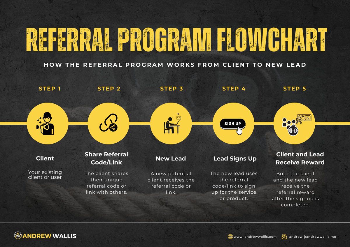 andrewwallis's tweet image. 1/ Client Referrals: The E.A.R. System for Fit Pros 🧵

Referrals should be natural, but many Fit Pros aren&apos;t getting enough.

Why? Because there&apos;s a process that can increase your chances—The E.A.R. System.

Let&apos;s dive in! 👇

#FitnessBusiness #ClientGrowth