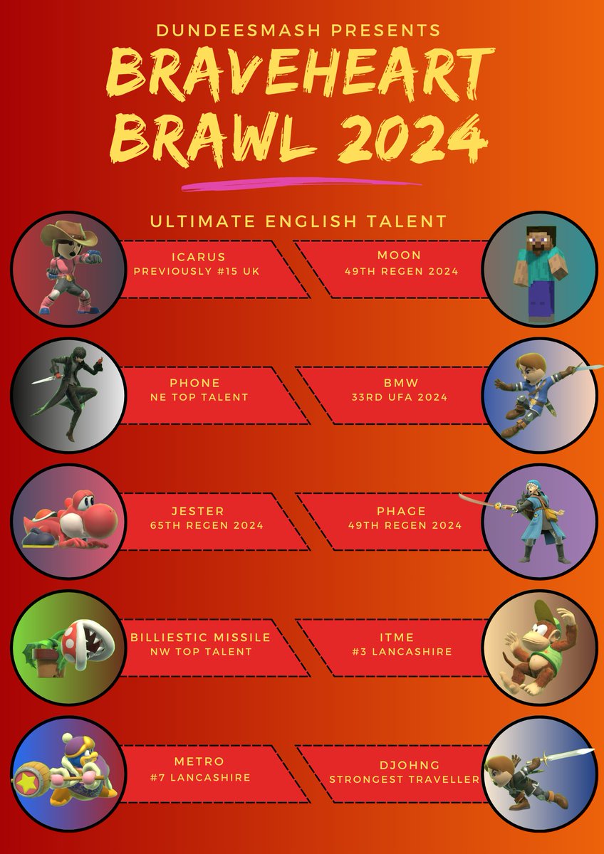 Now with only 4 days left to signup to Braveheart Brawl 2024. Let's take a look at some of the players making the trek from England to compete!

Ft. Names that have recently made big upsets such as BMW, Moon and Phage - this tournament looks far from set in stone

Sign up below⬇️