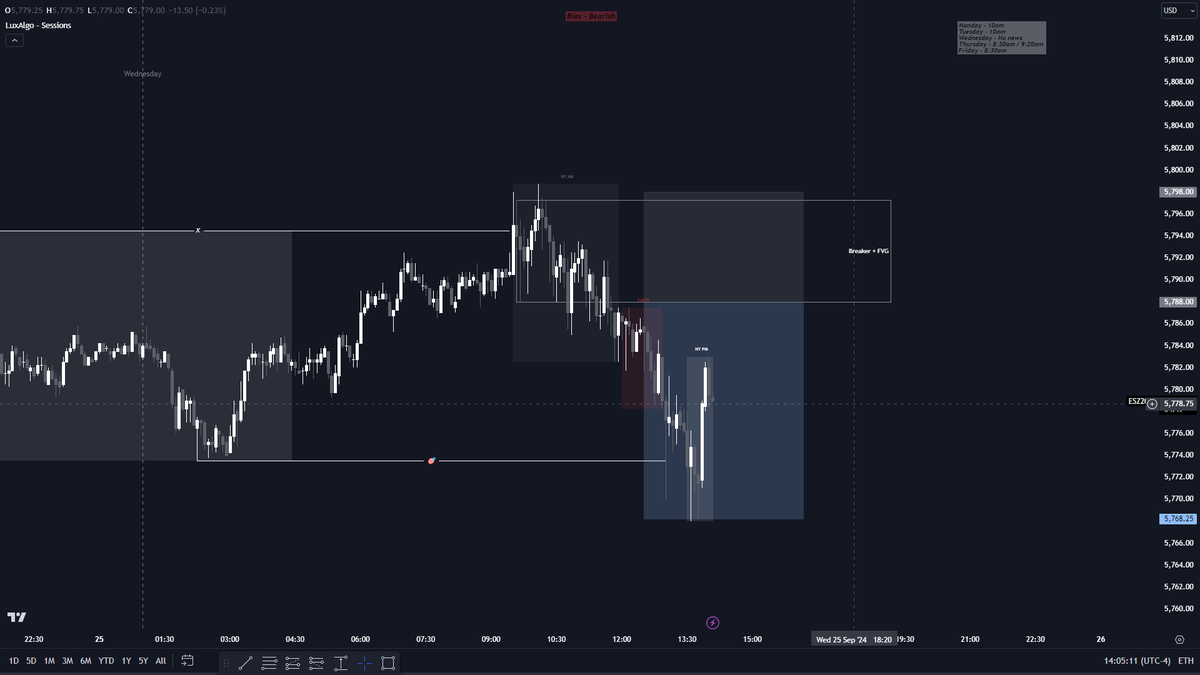 HopeMakesMoney's tweet photo. 1/1 today

Bias✔️ Sweep✔️ Breaker✔️

Price was choppy in the morning but we swept external on daily and I was confident in my bias.

Not the cleanest of breakers but still classified as one !!

+2R

#es #nq #ENIGMA #TradingView #ICT https://t.co/tH54rIOtJQ