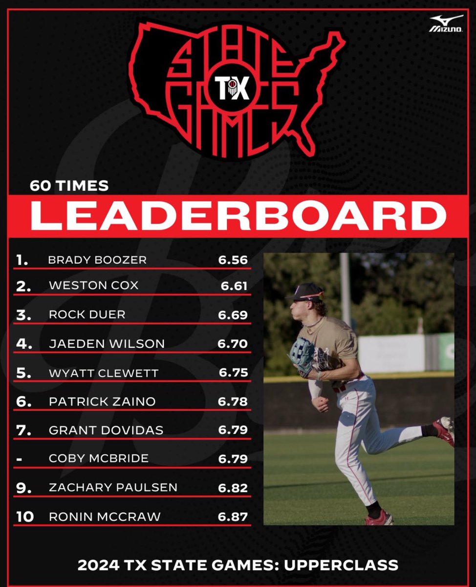 Wyatt Clewett (@wyattclewett) on Twitter photo Updating:
Thank you <a href="/PBRGowins/">Brandon Gowins</a> and <a href="/PrepBaseball_TX/">Prep Baseball Texas</a> for a great event.
Appreciate the opportunity to compete and showcase skills with so many other great players.
<a href="/montbaseball/">Bear Baseball</a> <a href="/TwelveRecruits/">Texas Twelve Recruiting</a> Updating:
Thank you <a href="/PBRGowins/">Brandon Gowins</a> and <a href="/PrepBaseball_TX/">Prep Baseball Texas</a> for a great event.
Appreciate the opportunity to compete and showcase skills with so many other great players.
<a href="/montbaseball/">Bear Baseball</a> <a href="/TwelveRecruits/">Texas Twelve Recruiting</a>