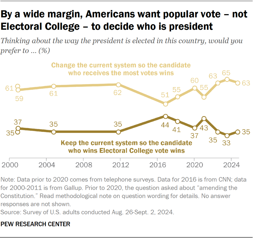 John Gramlich (@johngramlich) on Twitter photo "As has been the case for over 200 years, the Electoral College will determine the outcome of the U.S. presidential race this fall. Yet most Americans have long supported moving away from this system."
New data on the Electoral College from <a href="/pewresearch/">Pew Research Center</a>: pewresearch.org/short-reads/20… "As has been the case for over 200 years, the Electoral College will determine the outcome of the U.S. presidential race this fall. Yet most Americans have long supported moving away from this system."
New data on the Electoral College from <a href="/pewresearch/">Pew Research Center</a>: pewresearch.org/short-reads/20…