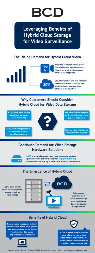 When it comes to video surveillance, finding the sweet spot between on-premises and cloud storage is key. Contact our team to learn how BCD and <a href="/wasabi_cloud/">Wasabi Technologies</a> can benefit your next deployment.

#HybridCloud #VideoSurveillance #VideoDatas #CostEfficiency
hubs.li/Q02PH78y0